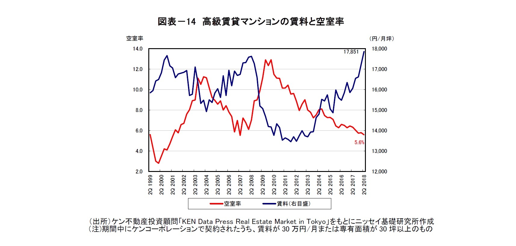 図表－14　高級賃貸マンションの賃料と空室率
