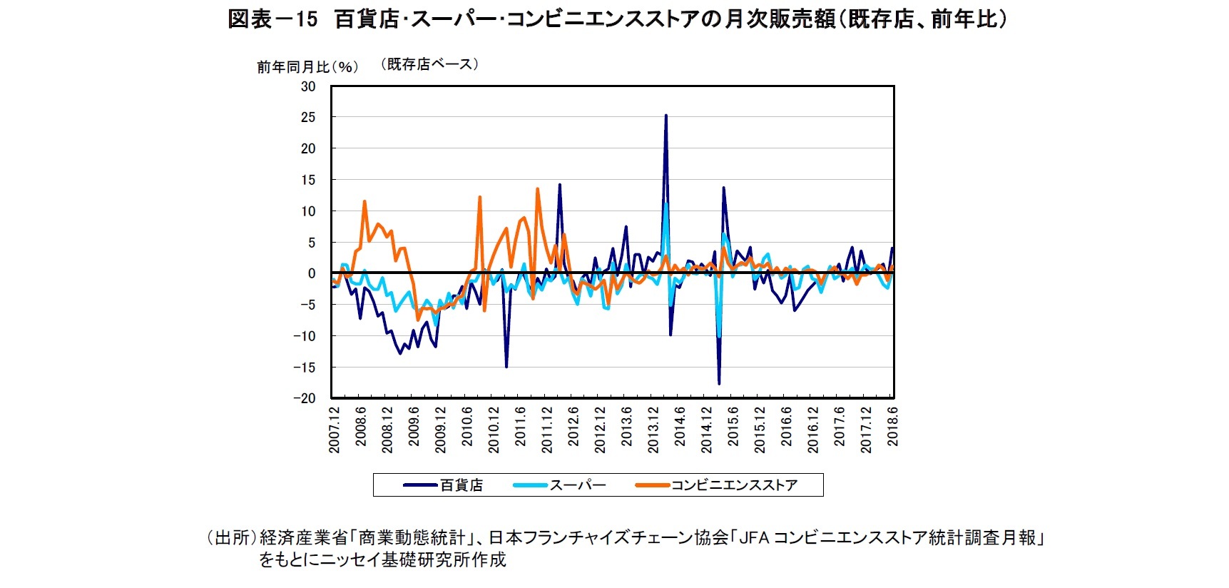 図表-15 百貨店・スーパー・コンビニエンスストアの月次販売額(既存店、前年比)