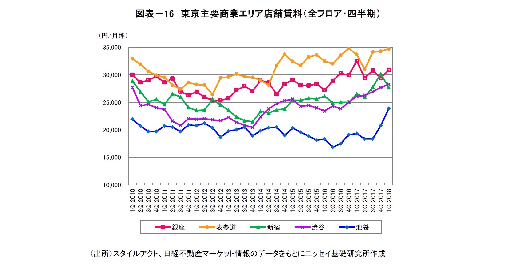 図表－16　東京主要商業エリア店舗賃料（全フロア・四半期）