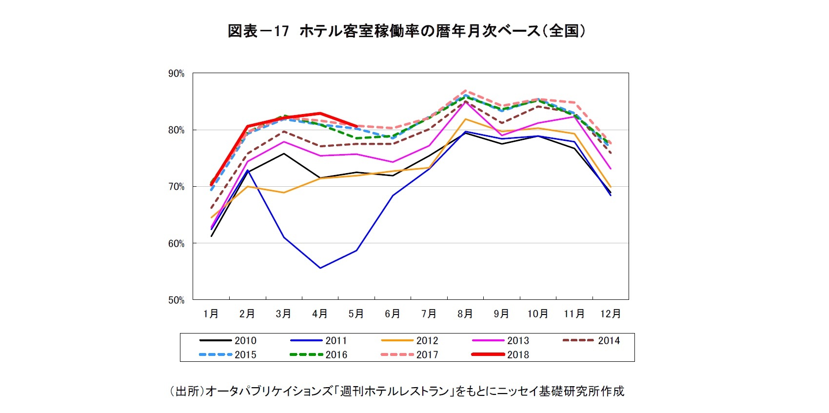 図表－17　ホテル客室稼働率の暦年月次ベース（全国）