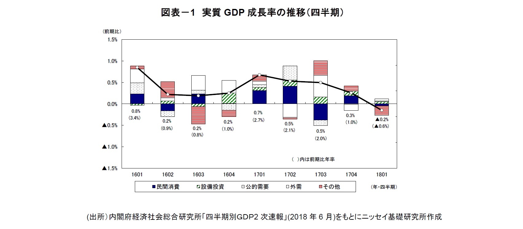 図表－1　実質GDP成長率の推移（四半期）