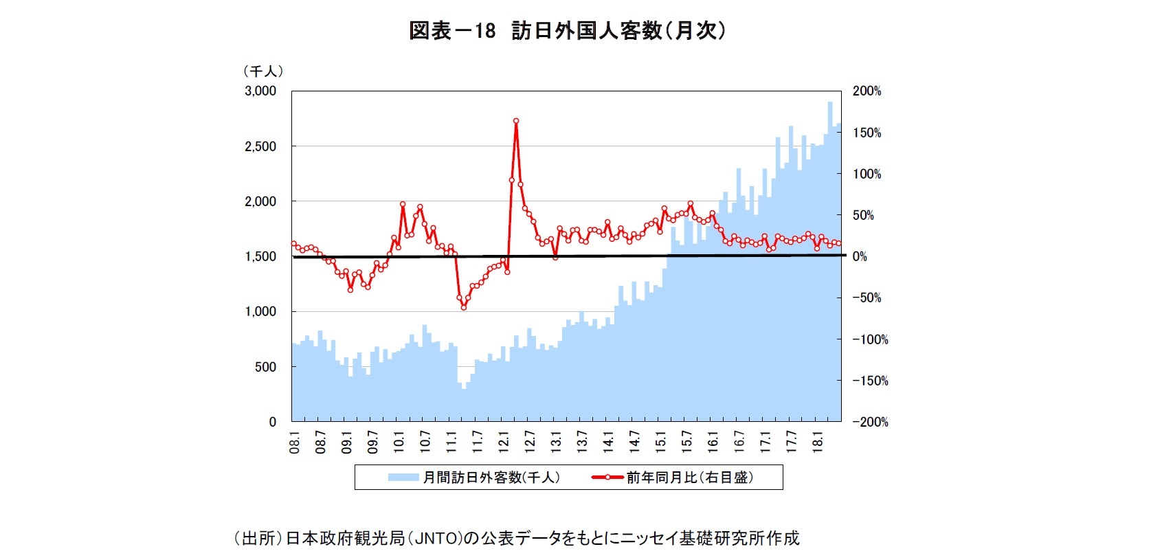 図表－18　訪日外国人客数（月次）