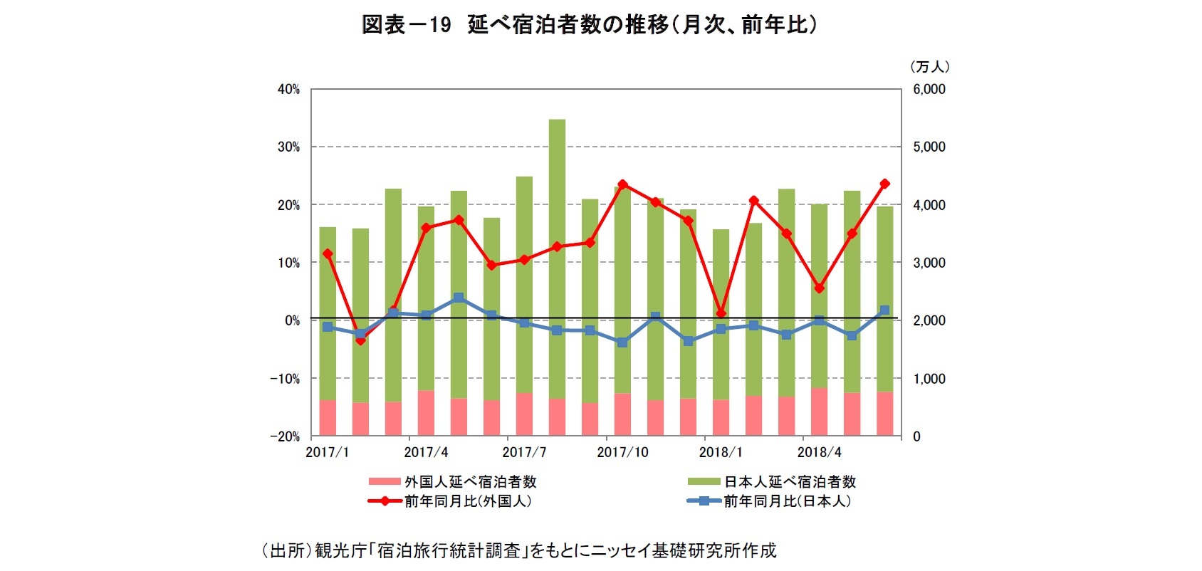 図表-19 延べ宿泊者数の推移(月次、前年比)