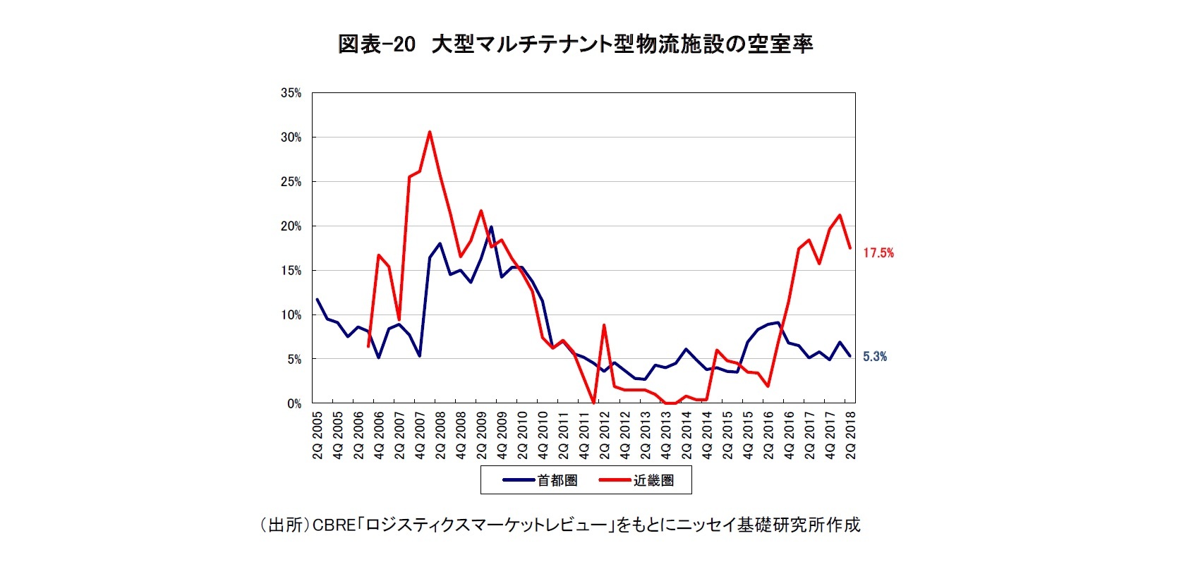 図表-20 大型マルチテナント型物流施設の空室率