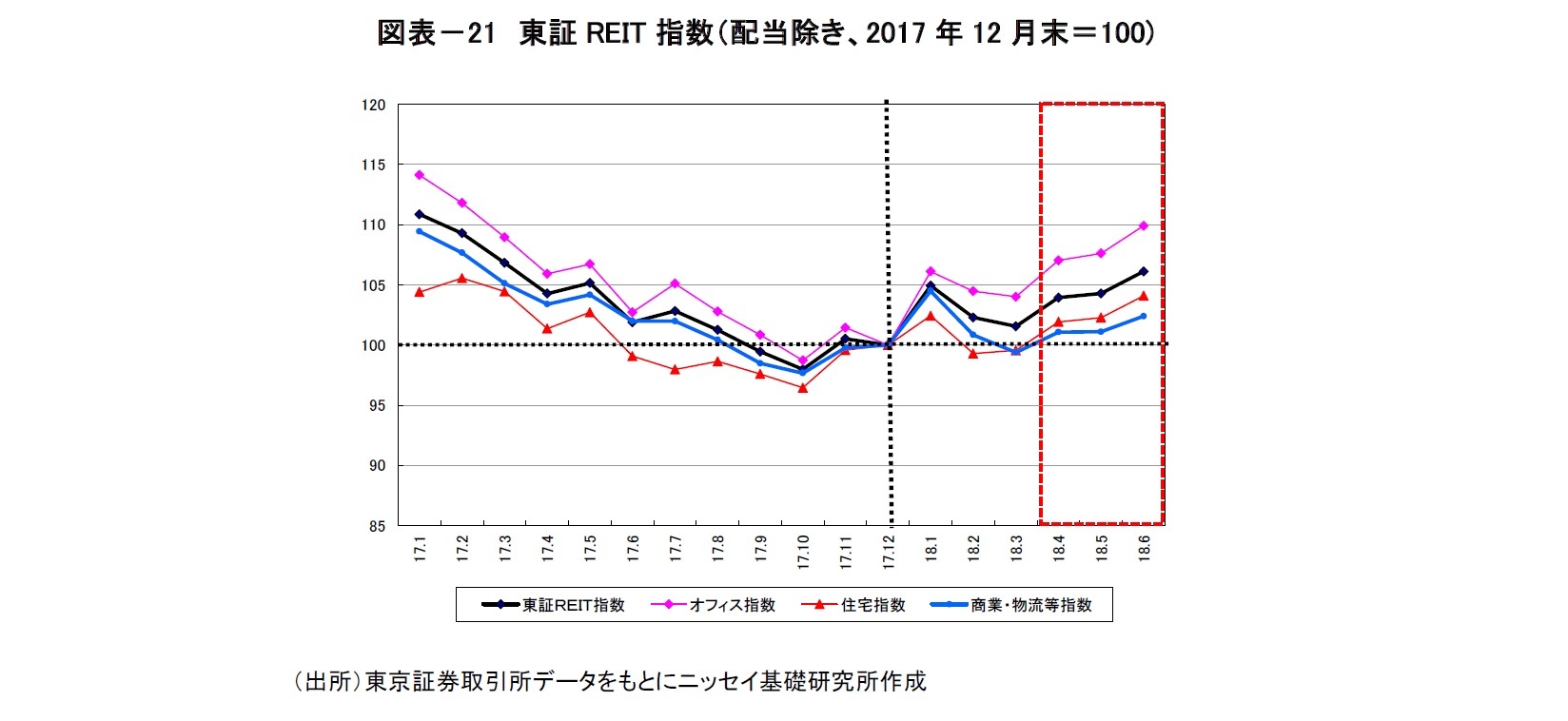 図表－21　東証REIT指数（配当除き、2017年12月末＝100)