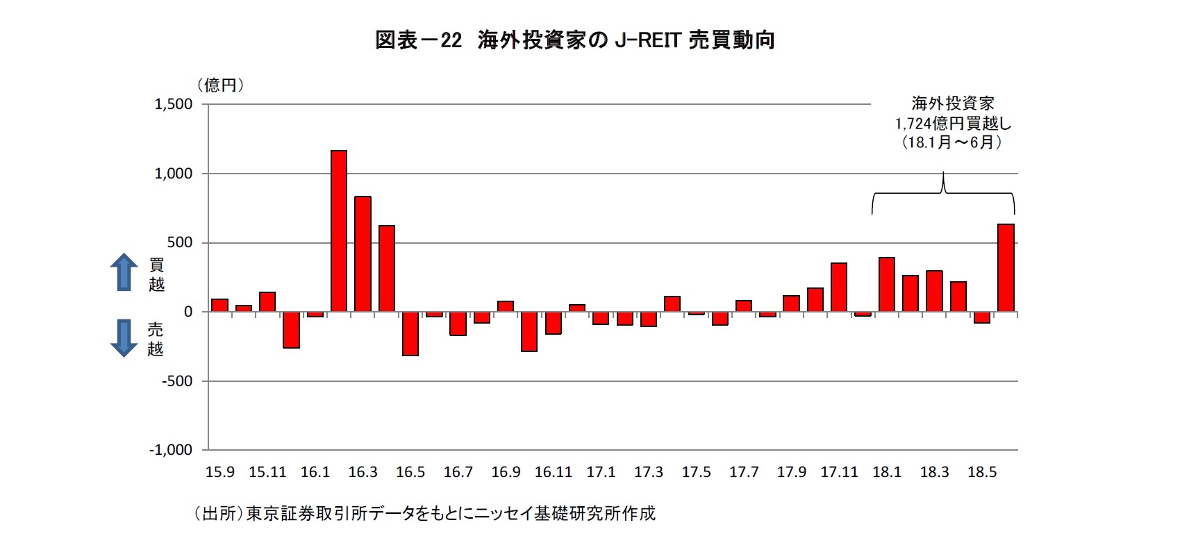 図表－22　海外投資家のJ-REIT売買動向