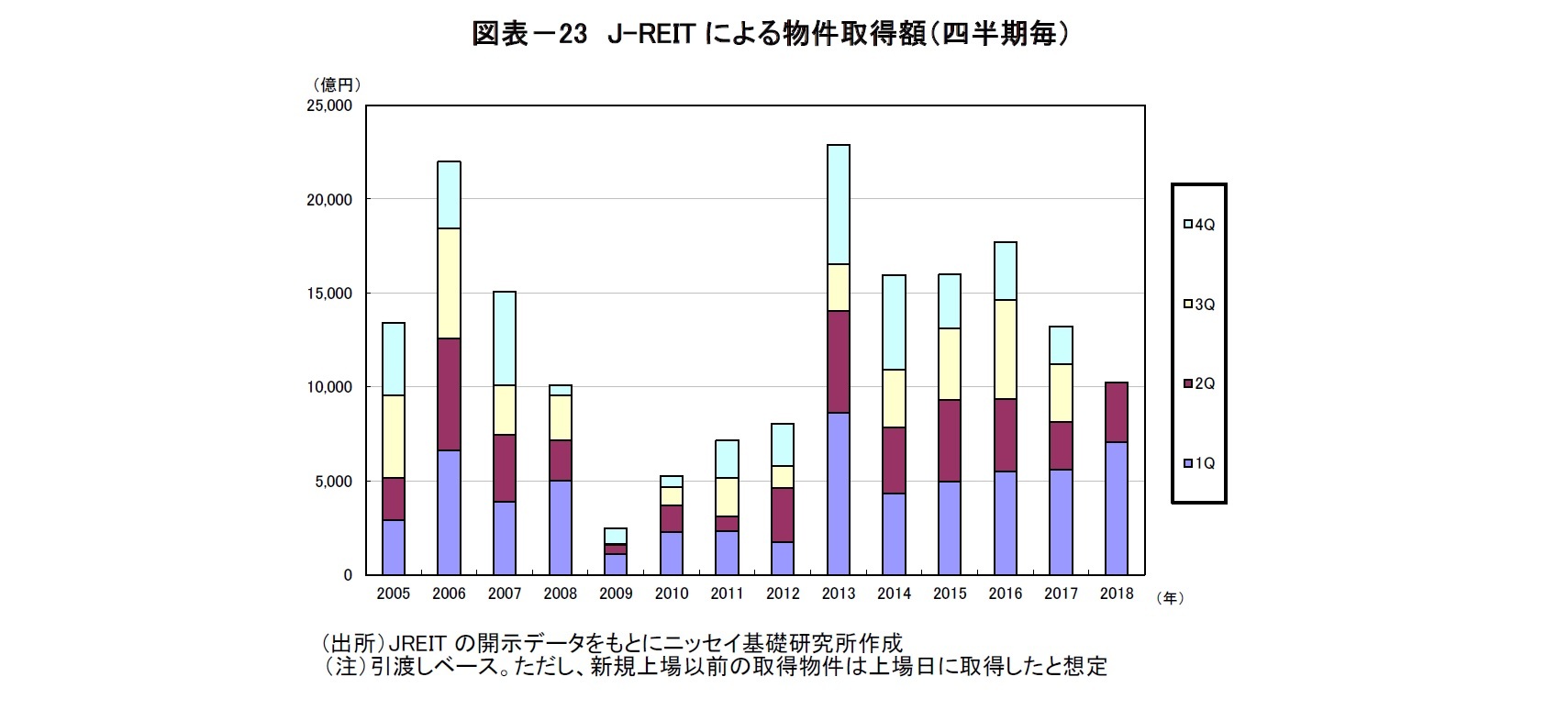 図表－23　J-REITによる物件取得額（四半期毎）