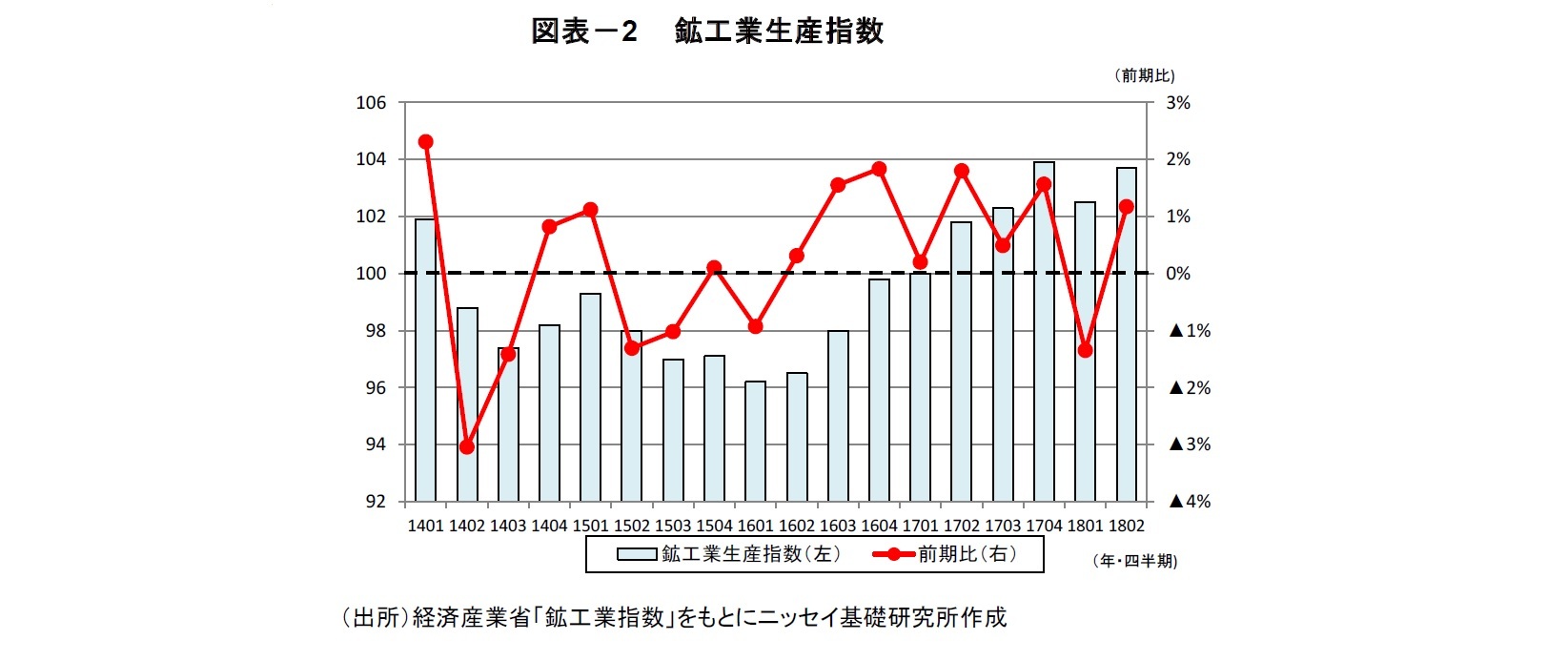 図表－2　 鉱工業生産指数