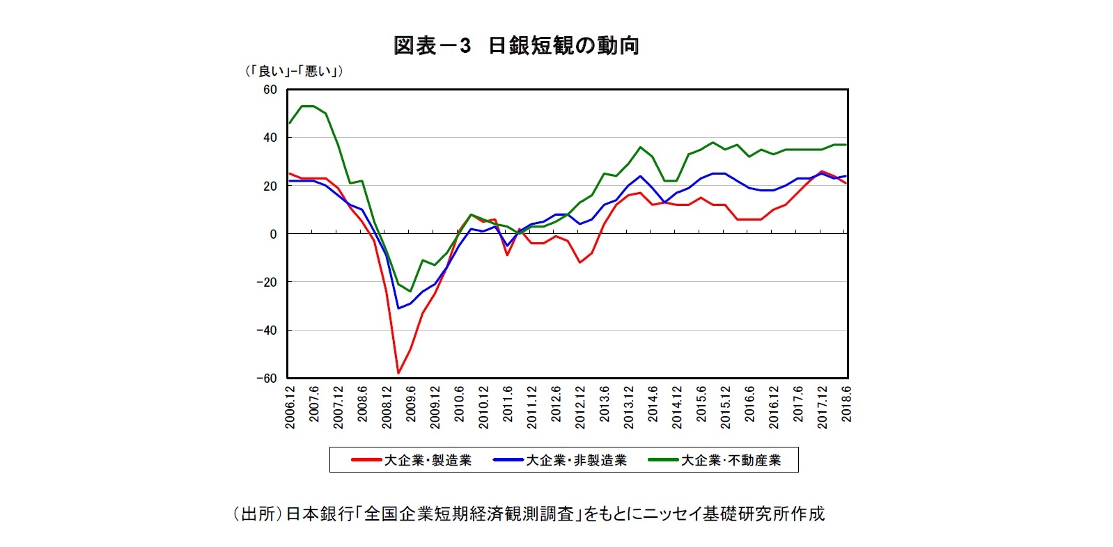 図表－3　日銀短観の動向