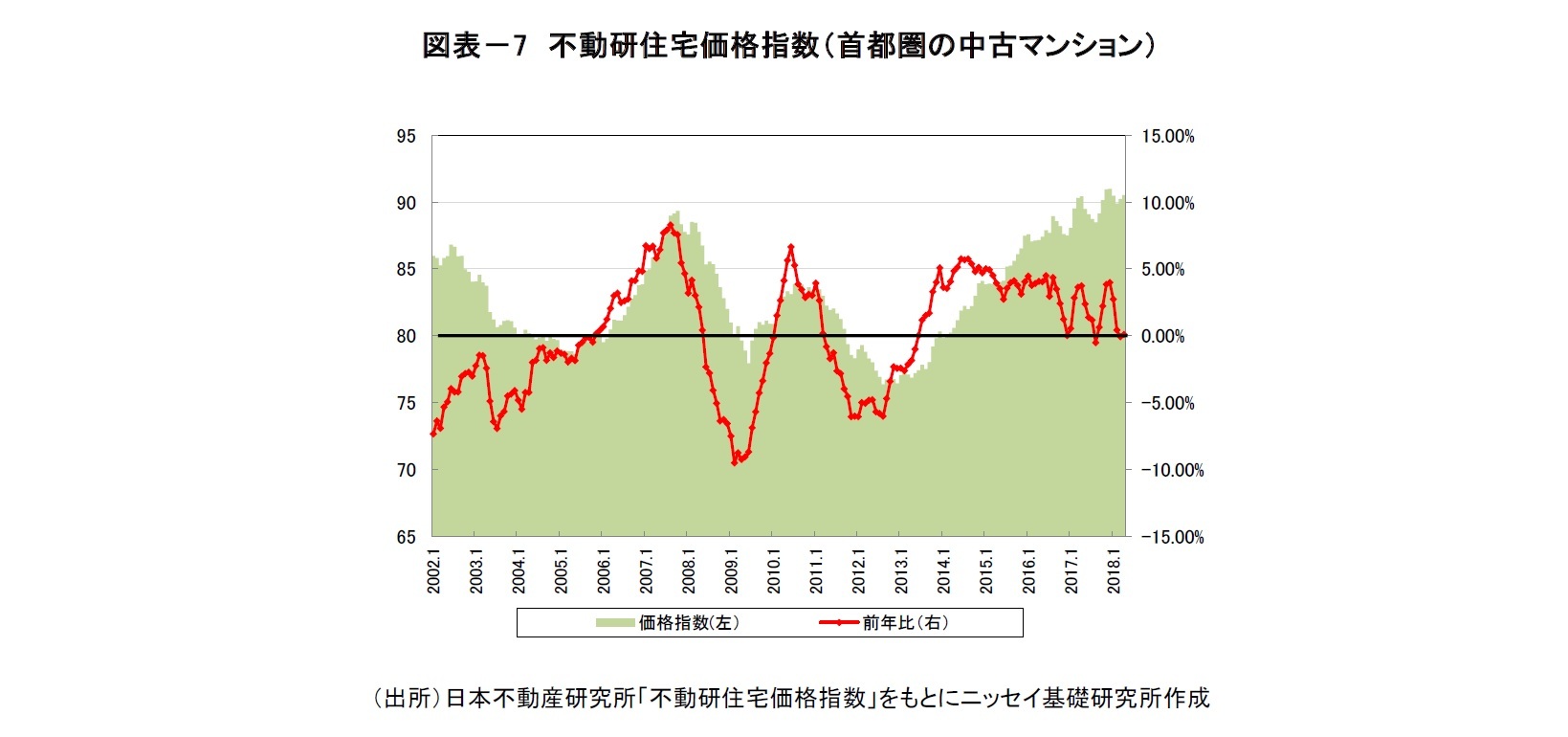 図表－7　不動研住宅価格指数（首都圏の中古マンション）