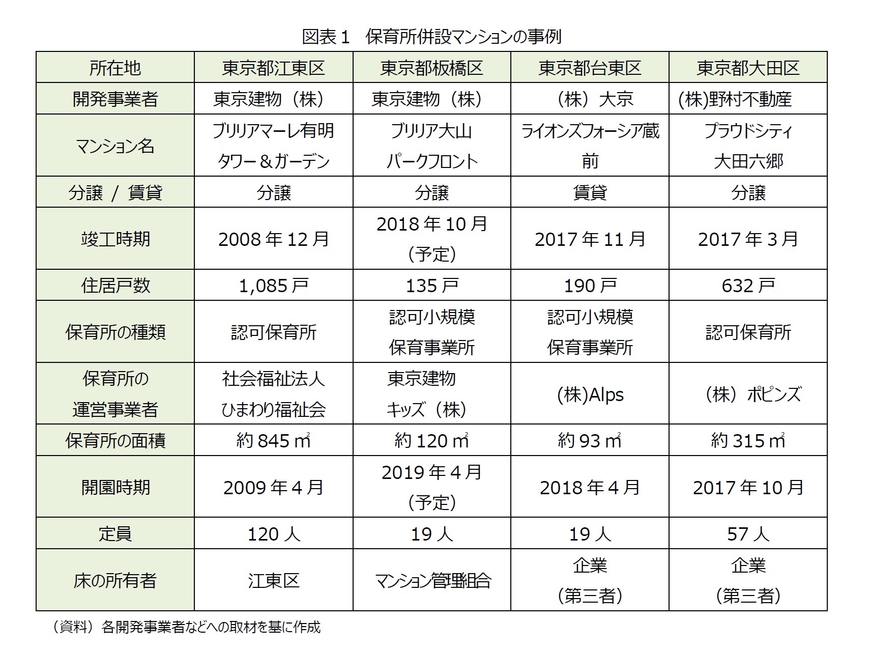 図表１　保育所併設マンションの事例