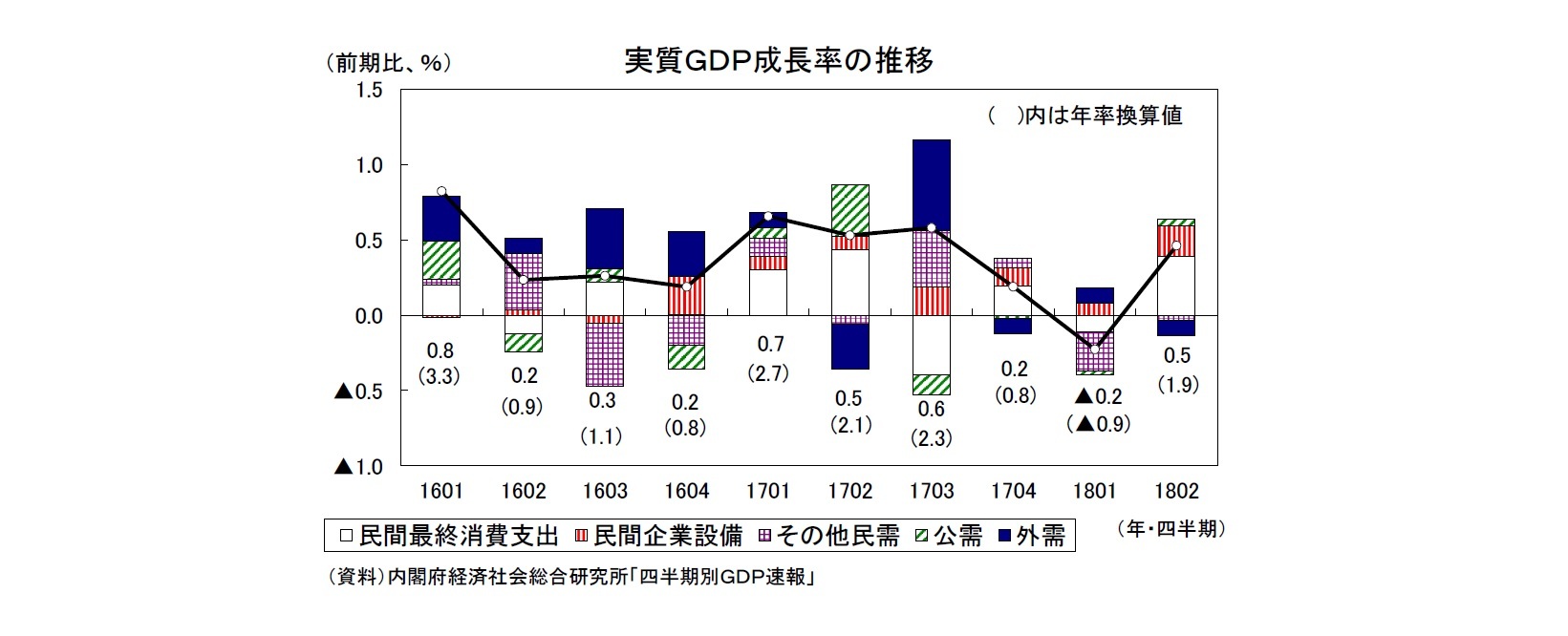 実質GDP成長率の推移