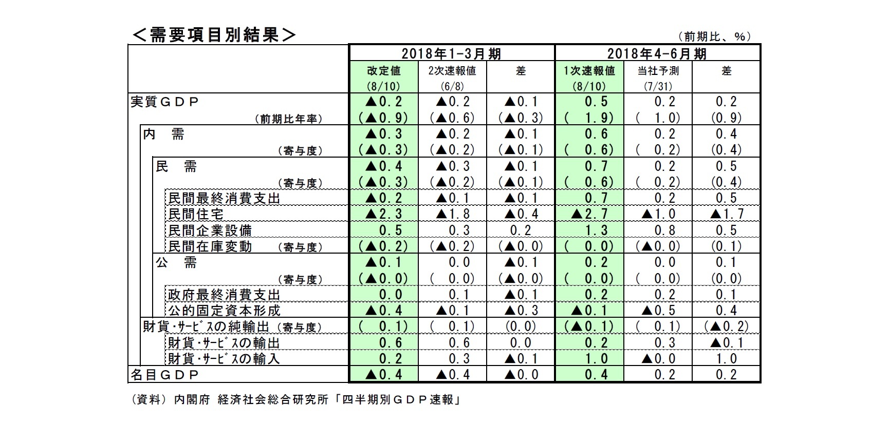 需要項目別結果