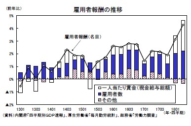 雇用者報酬の推移