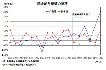 現金給与総額の推移