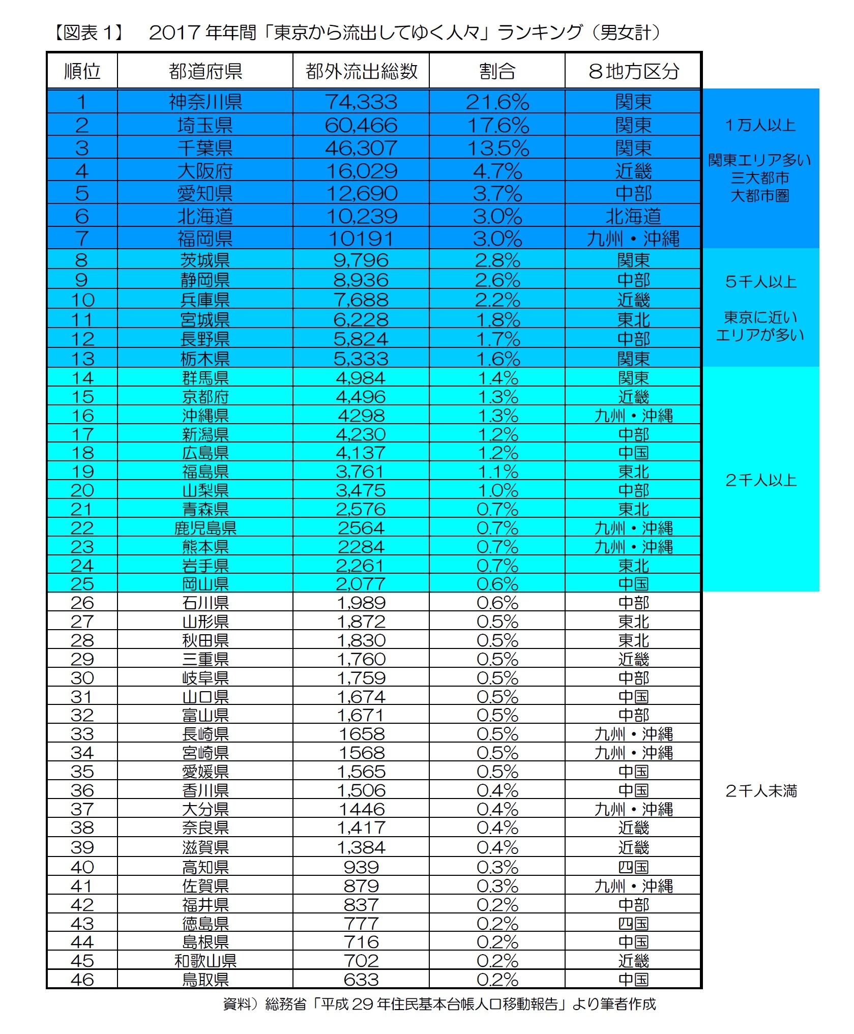 【図表1】 2017年年間「東京から流出してゆく人々」ランキング(男女計)