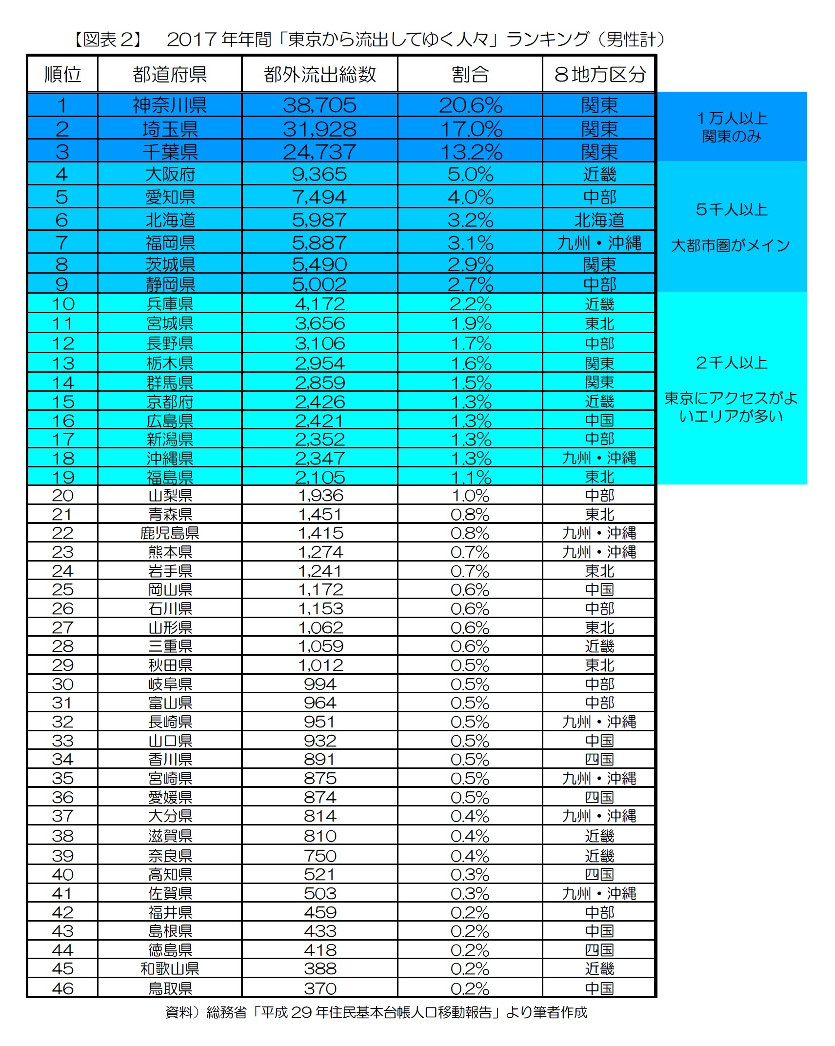 【図表2】　2017年年間「東京から流出してゆく人々」ランキング（男性計）
