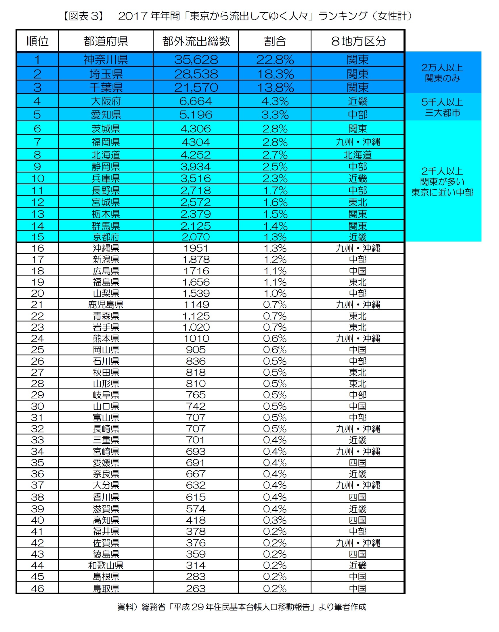 【図表3】　2017年年間「東京から流出してゆく人々」ランキング（女性計）