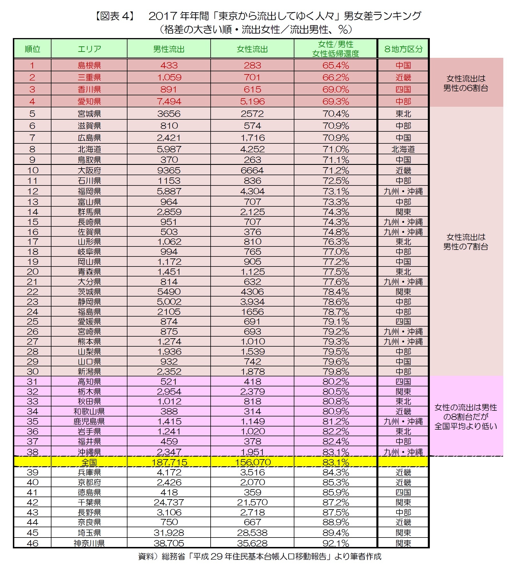 【図表4】　2017年年間「東京から流出してゆく人々」男女差ランキング