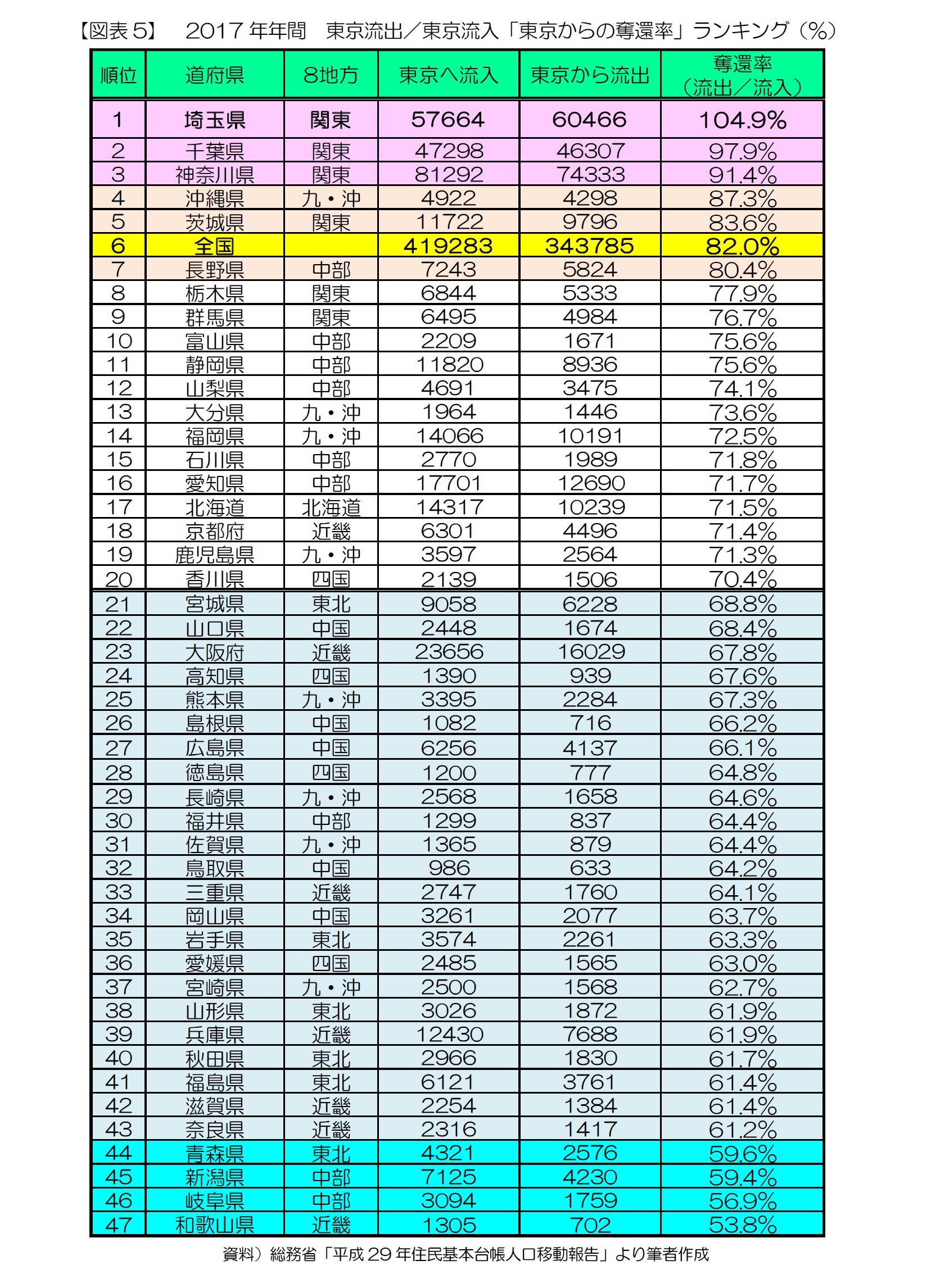 【図表5】 2017年年間 東京流出/東京流入「東京からの奪還率」ランキング(%)