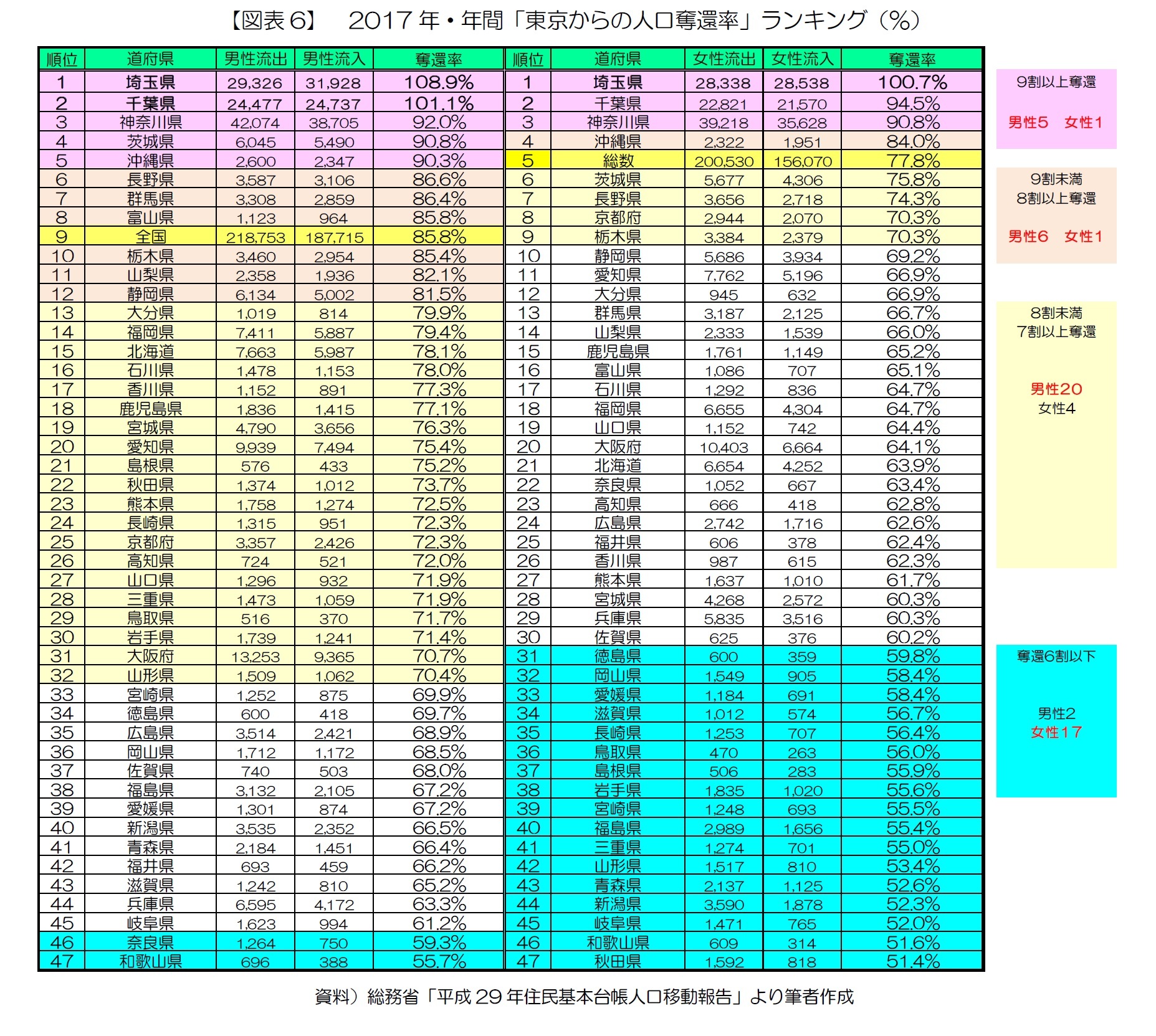 【図表6】 2017年・年間「東京からの人口奪還率」ランキング(%)