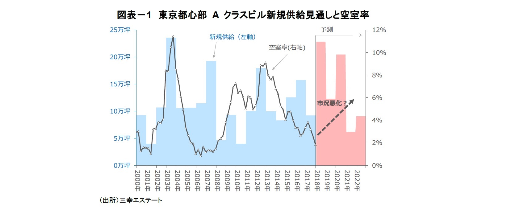 図表－1　東京都心部 A クラスビル新規供給見通しと空室率