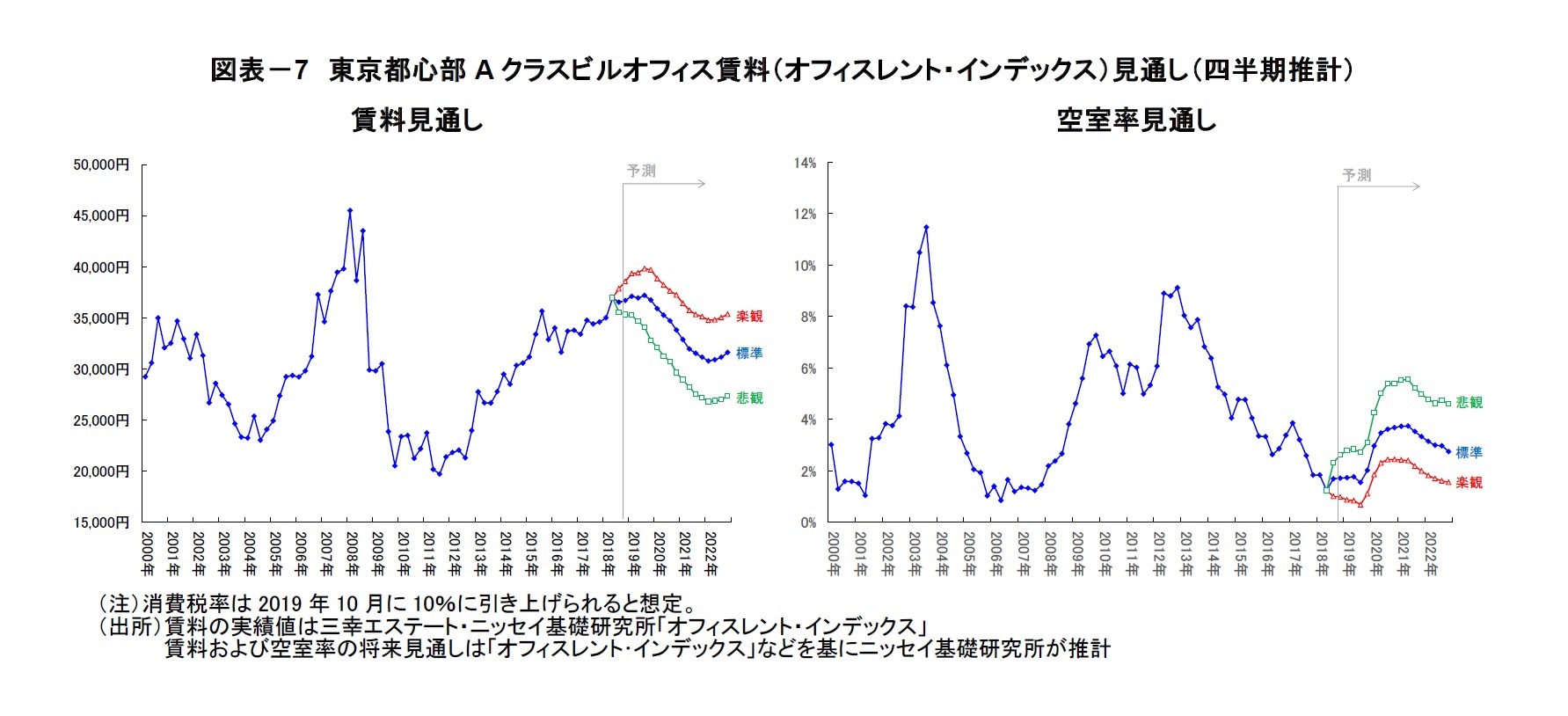 図表－7　東京都心部Aクラスビルオフィス賃料（オフィスレント・インデックス）見通し（四半期推計）