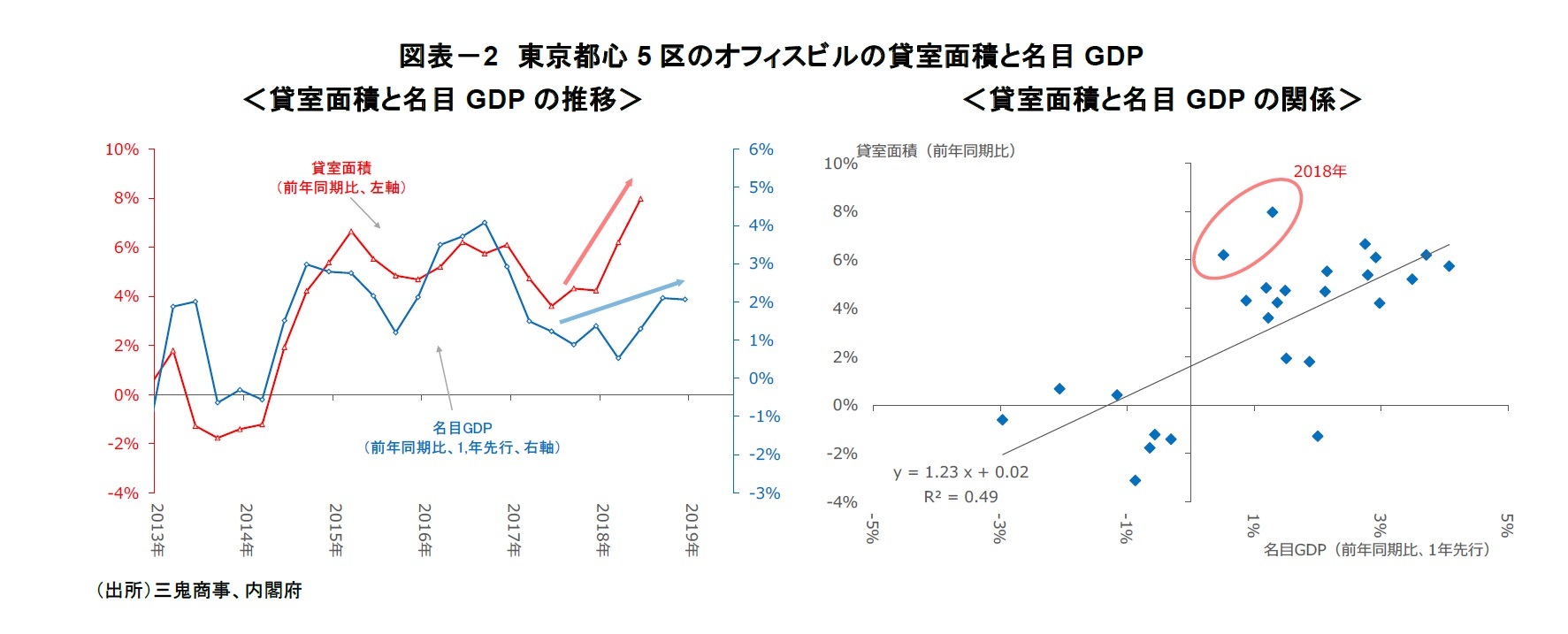 図表－2　東京都心5区のオフィスビルの貸室面積と名目GDP