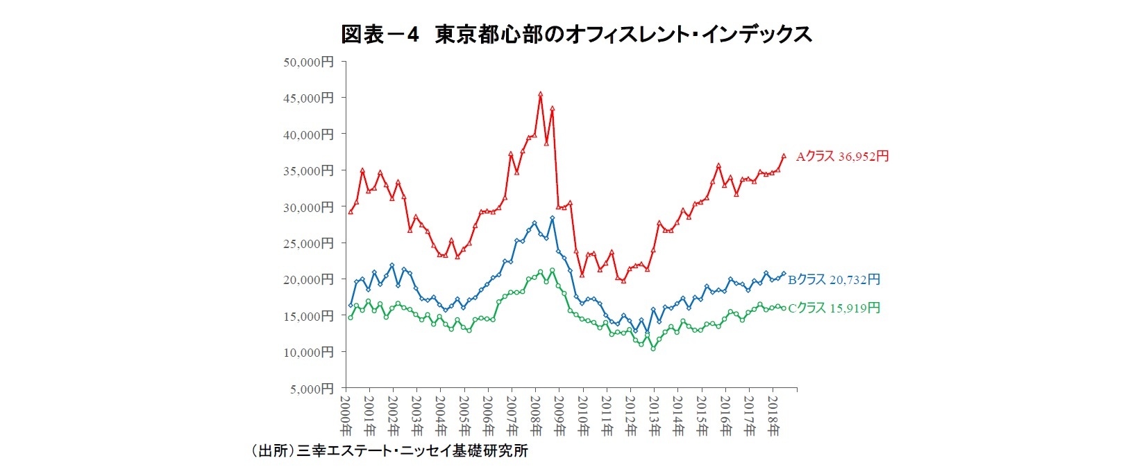 図表－4　東京都心部のオフィスレント・インデックス