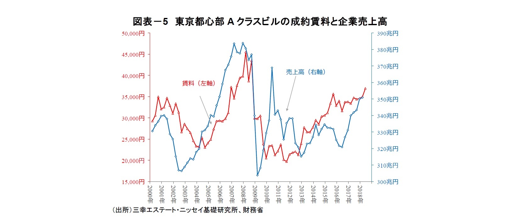 図表－5　東京都心部Aクラスビルの成約賃料と企業売上高