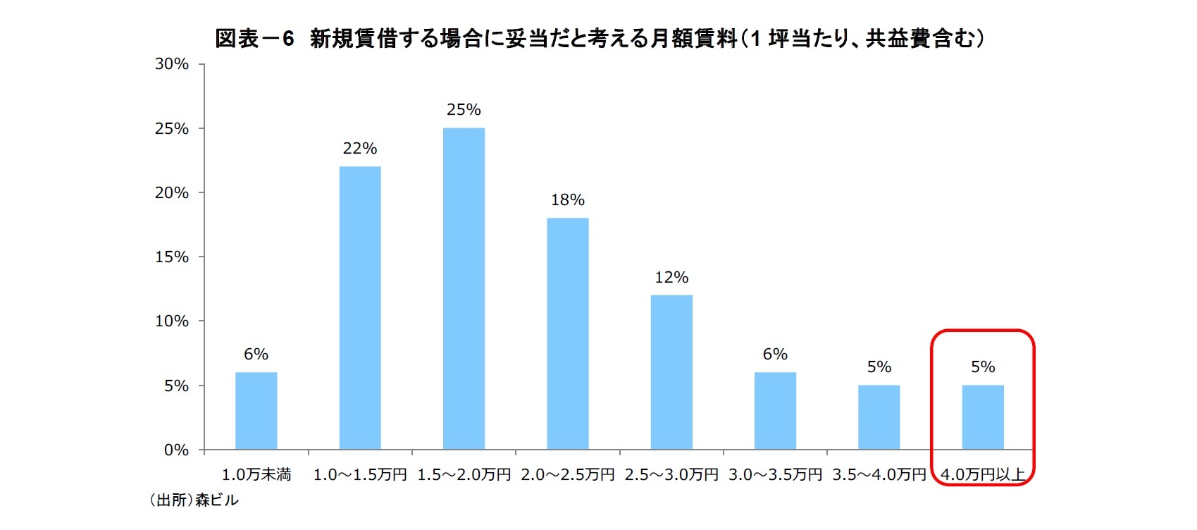 図表－6　新規賃借する場合に妥当だと考える月額賃料（1坪当たり、共益費含む）