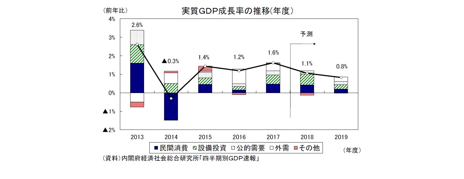 実質GDP成長率の推移(年度)