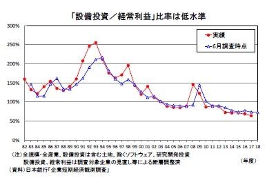 「設備投資/経常利益」比率は低水準