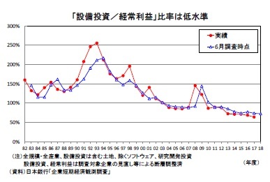 「設備投資／経常利益」比率は低水準