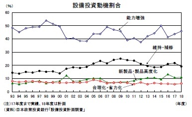 設備投資動機割合