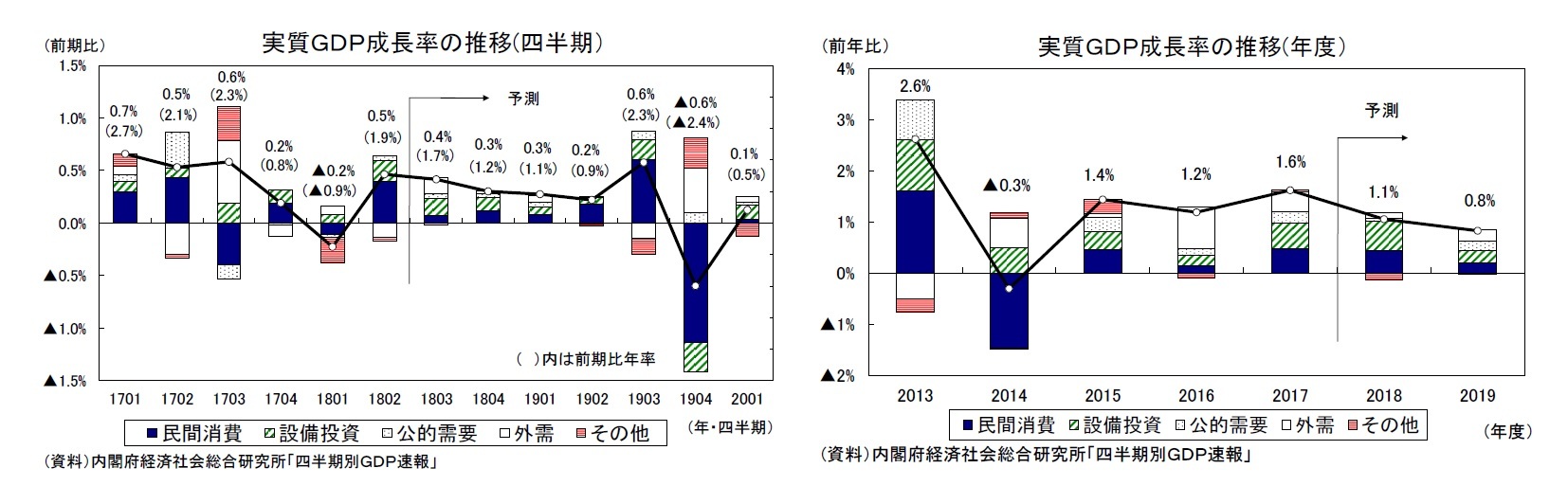 実質ＧＤＰ成長率の推移(四半期）/実質ＧＤＰ成長率の推移(年度）