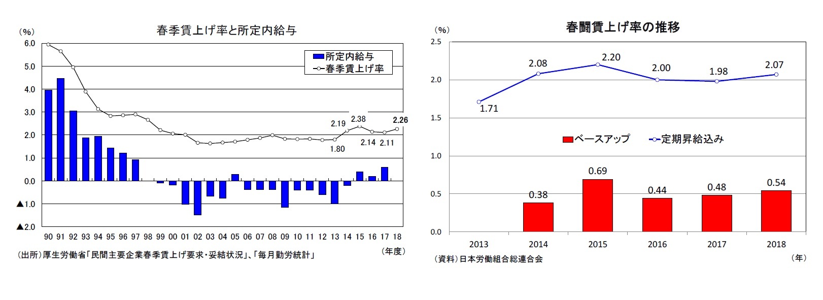 春季賃上げ率と所定内給与/春闘賃上げ率の推移