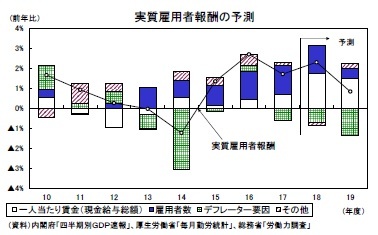 実質雇用者報酬の予測