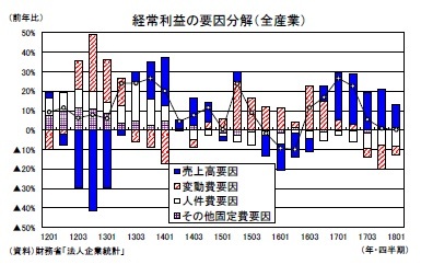 経常利益の要因分解(全産業)