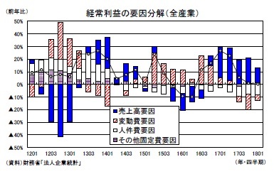 経常利益の要因分解（全産業）