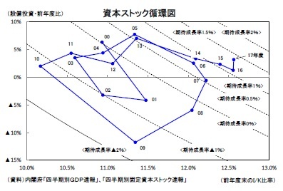 資本ストック循環図