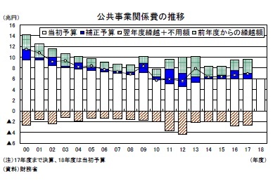 公共事業関係費の推移