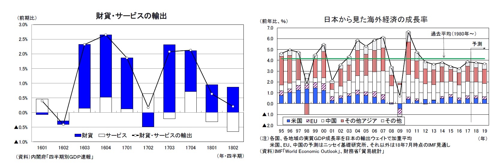 財貨・サービスの輸出/日本から見た海外経済の成長率