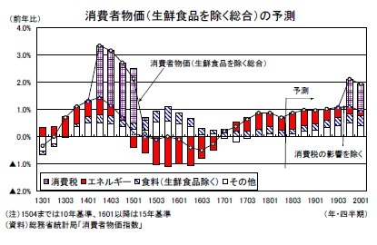 消費者物価（生鮮食品を除く総合）の予測