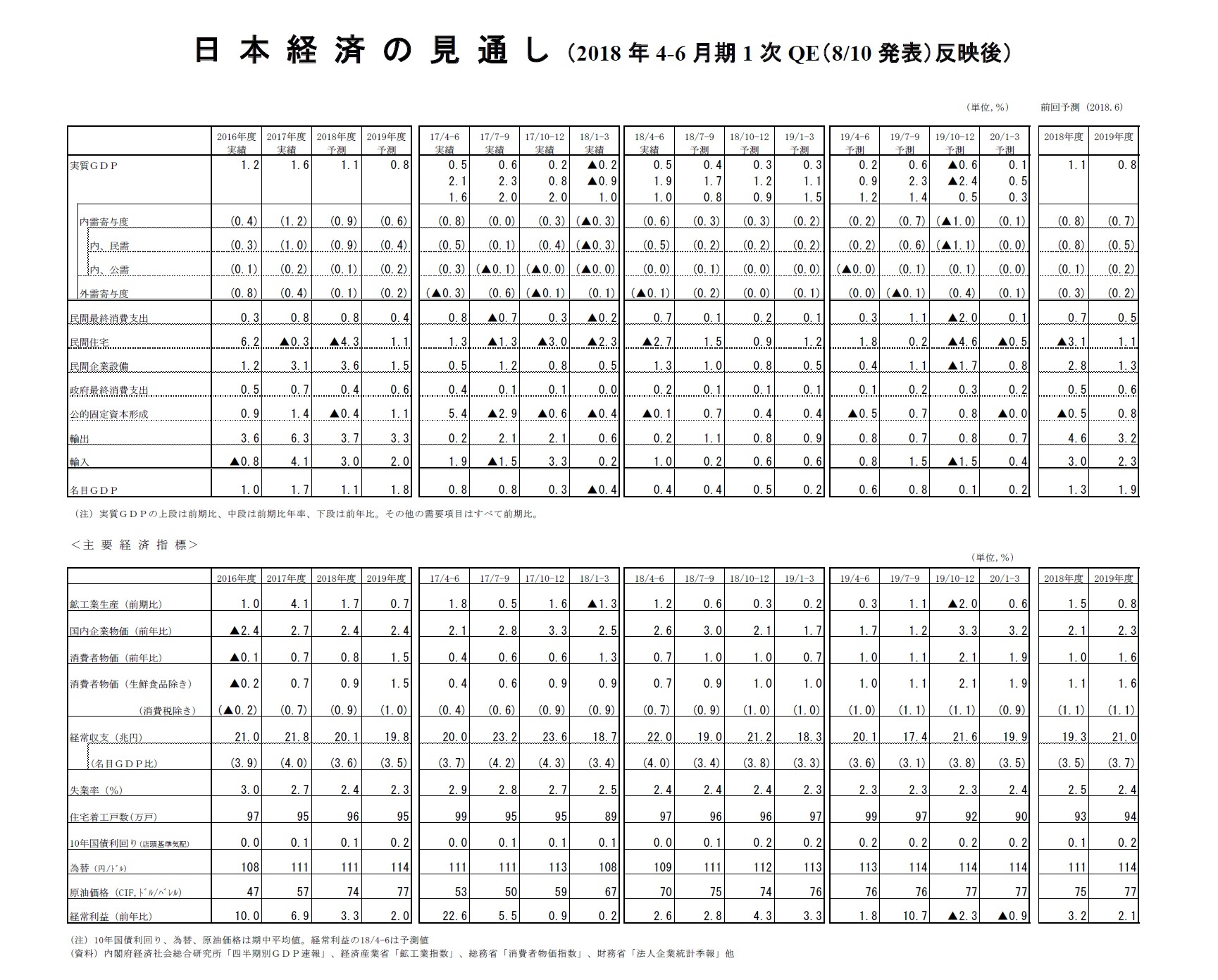 日本経済の見通し（2018年4-6月期1次QE（8/10発表）反映後）
