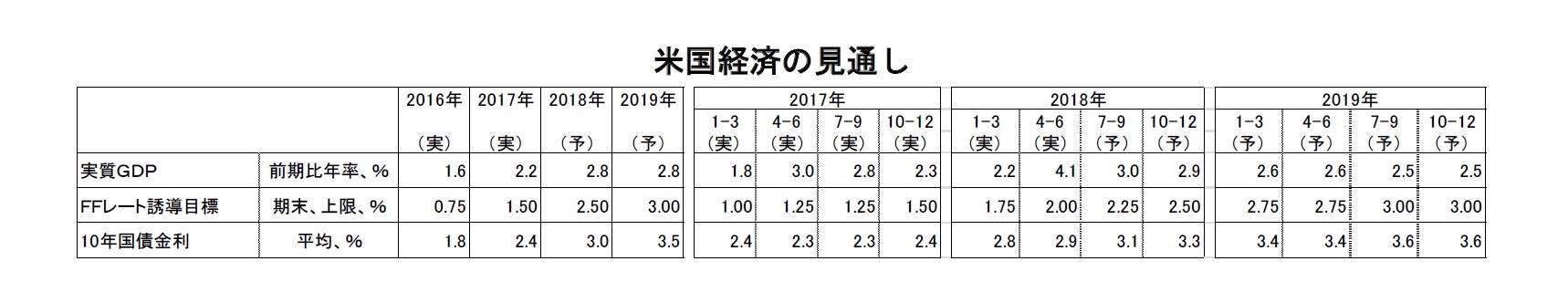 米国経済の見通し