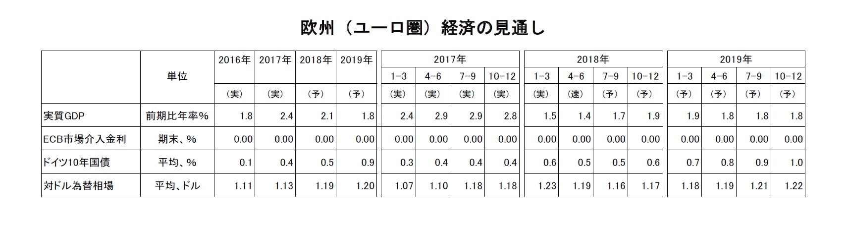 欧州（ユーロ圏）経済の見通し