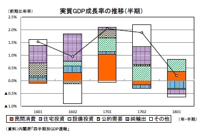 実質GDP成長率の推移（半期）