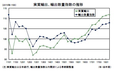 実質輸出、輸出数量指数の推移