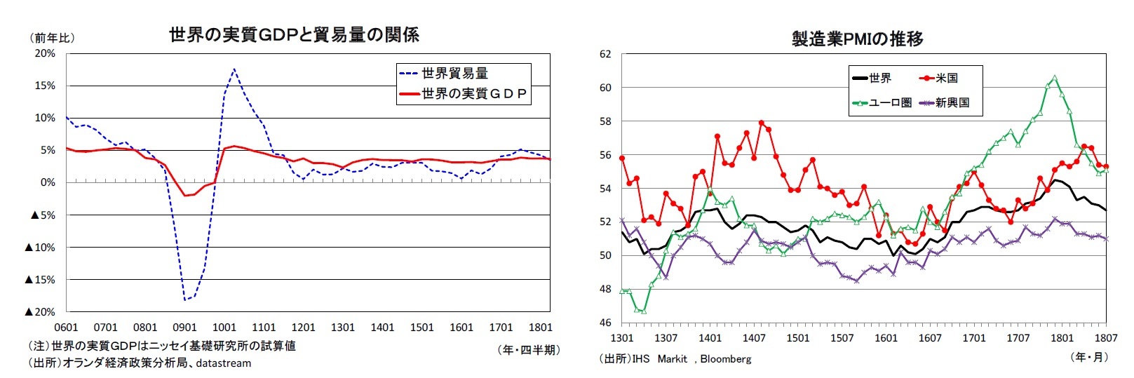 世界の実質ＧＤＰと貿易量の関係/製造業PMIの推移